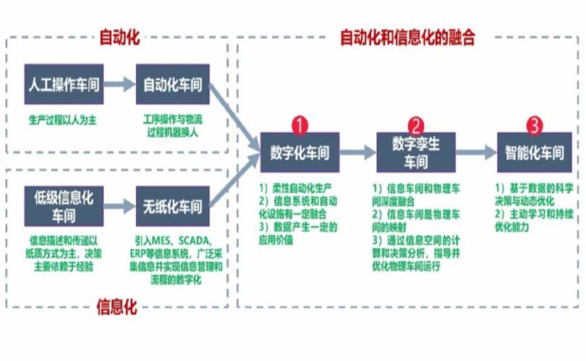 数字化工厂_新余数字化生产线_新余六轴机器人_新余数字化车间_新余智能化车间